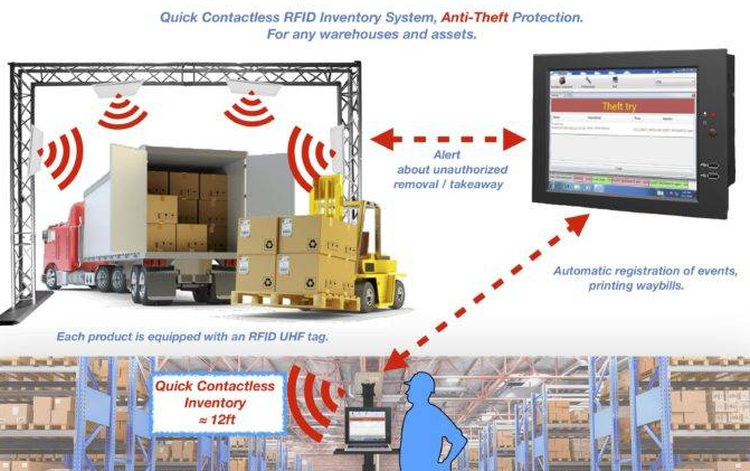 Logistics Control System Logistics Control System