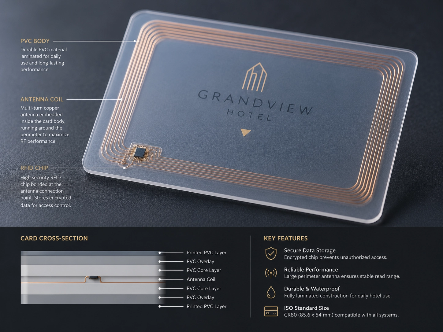 Macro shot of an RFID chip and antenna coil embedded in a translucent key card, highlighting the critical security technology choice in hotel procurement.